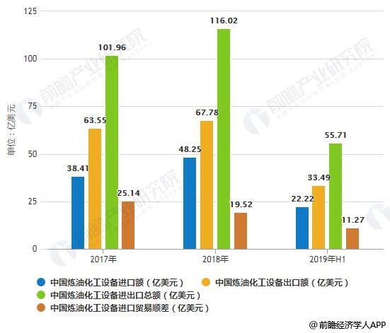 2017-2019年H1中国炼油化工设备进出口金额统计情况