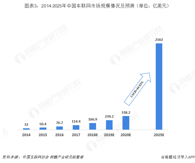  图表3：2014-2025年中国车联网市场规模情况及预测（单位：亿美元）  