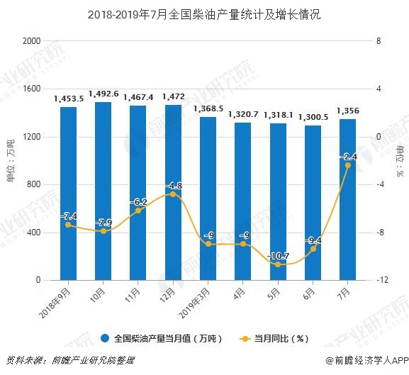 2018-2019年7月全国柴油产量统计及增长情况