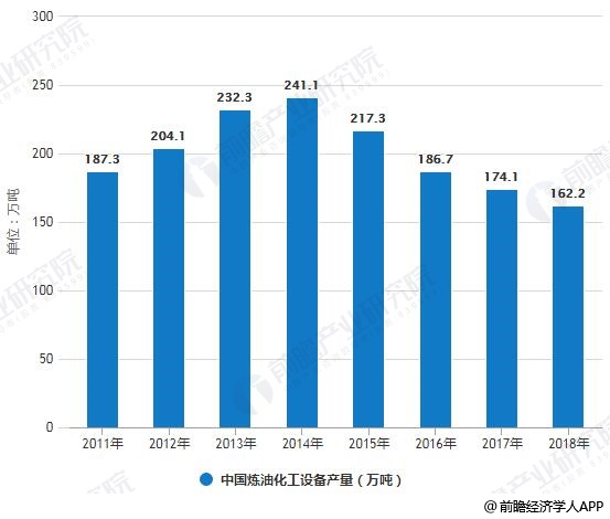 2011-2018年中国炼油化工设备产销量统计情况