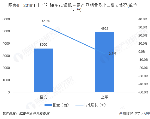 图表6：2019年上半年随车起重机主要产品销量及出口增长情况(单位：台，%)