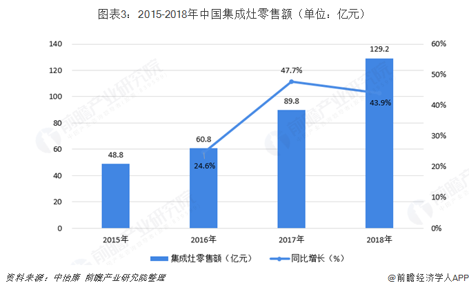 图表3：2015-2018年中国集成灶零售额（单位：亿元）