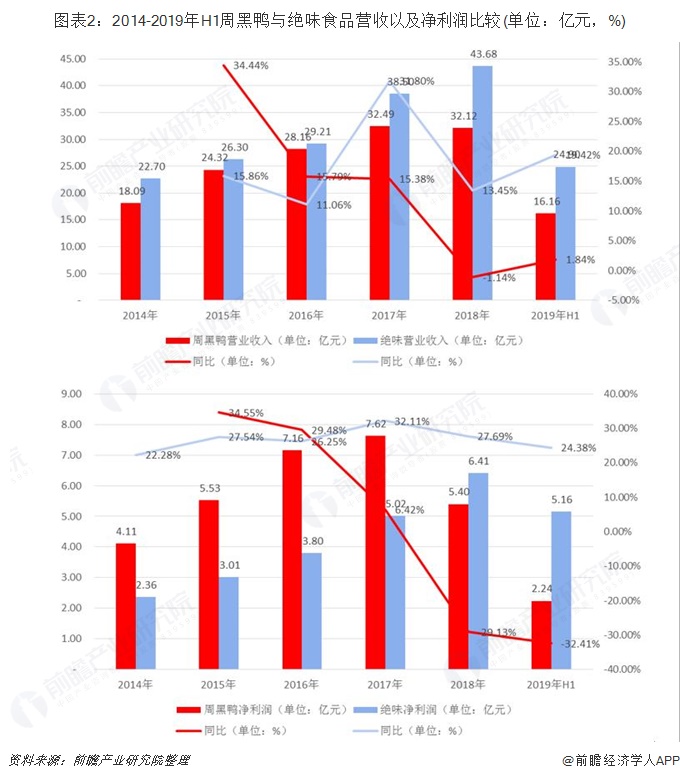 图表2：2014-2019年H1周黑鸭与绝味食品营收以及净利润比较(单位：亿元，%)