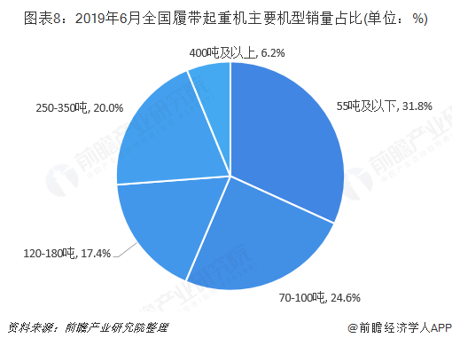 图表8：2019年6月全国履带起重机主要机型销量占比(单位：%)