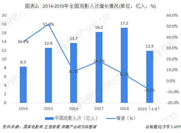 图表2：2014-2019年全国观影人次增长情况(单位：亿人，%)