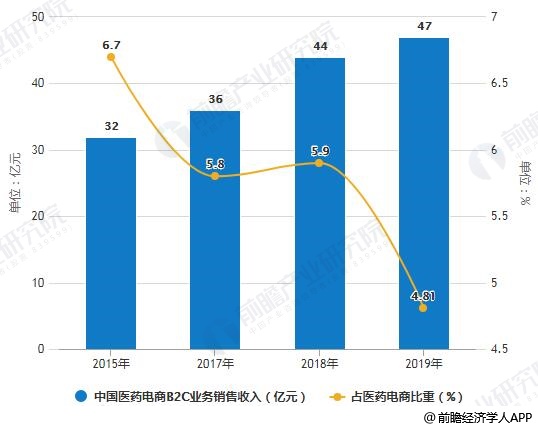 2015-2018年中国医药电商B2C业务销售收入及占医药电商比重(不含A证)统计情况
