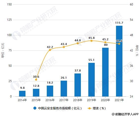 2014-2021年中国云安全服务市场规模统计及增长情况预测