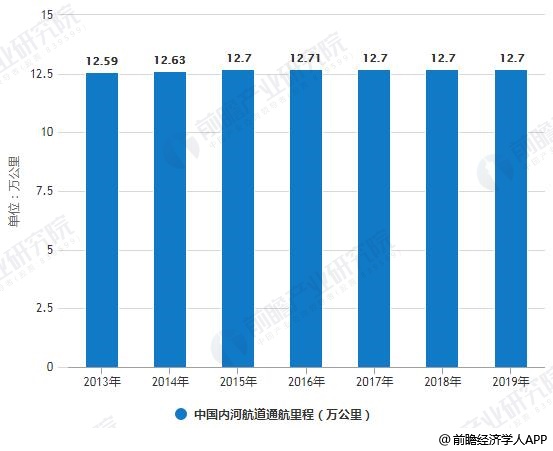 2013-2019年中国内河航道通航里程统计情况及预测