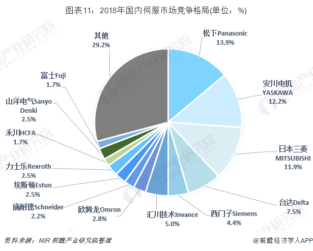 十张图了解2019年中国伺服电机行业现状与发展趋势 国产份额持续提升(图5)