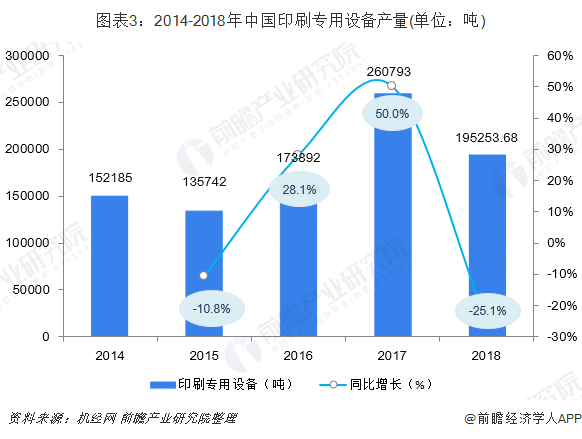 图表3：2014-2018年中国印刷专用设备产量(单位：吨)