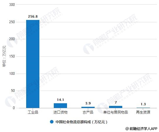 2018年中国社会物流总额构成分析情况