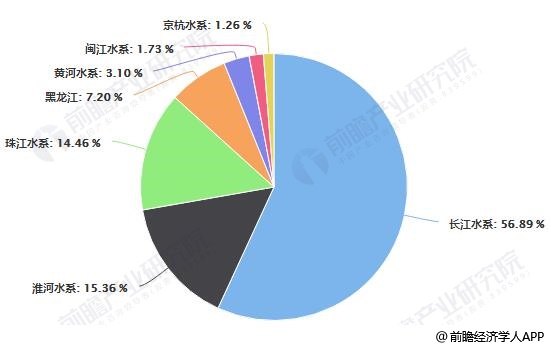 2013-2019年中国内河航道水系分布占比统计情况