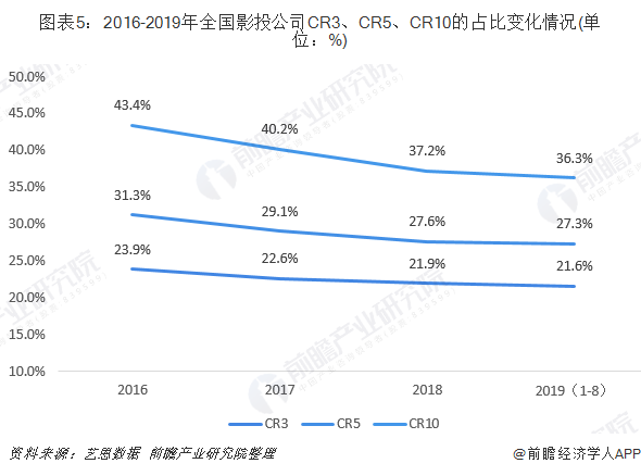 图表5：2016-2019年全国影投公司CR3、CR5、CR10的占比变化情况(单位：%)