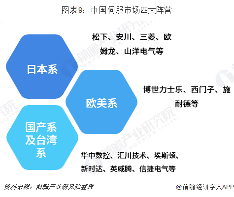 图表9：中国伺服市场四大阵营
