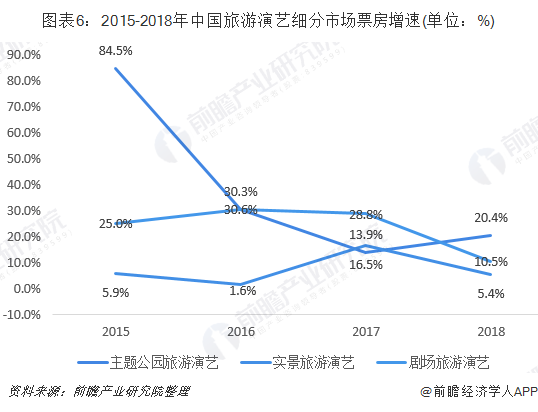图表6：2015-2018年中国旅游演艺细分市场票房增速(单位：%)