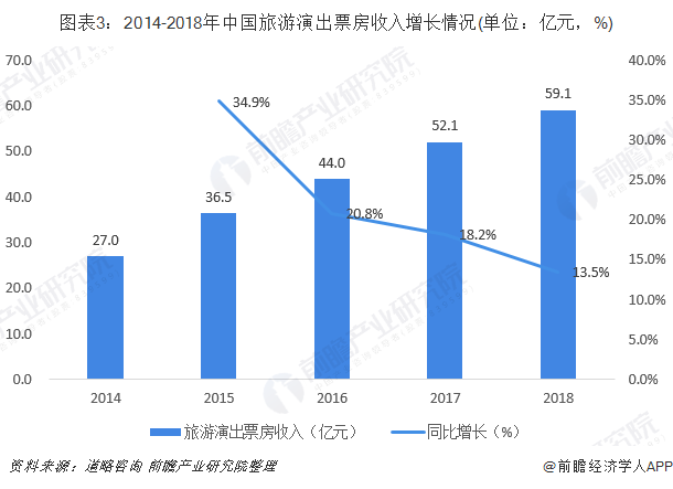 图表3：2014-2018年中国旅游演出票房收入增长情况(单位：亿元，%)