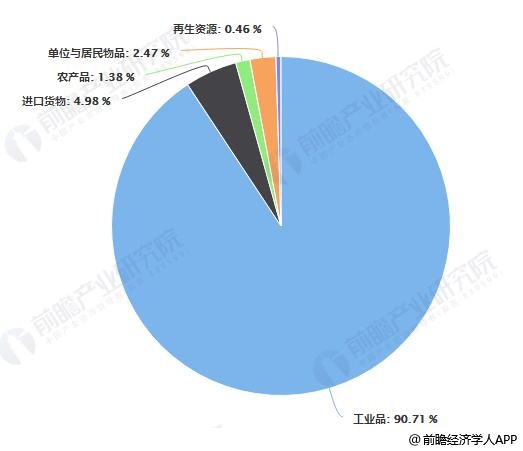 2018年中国社会物流总额构成分析情况