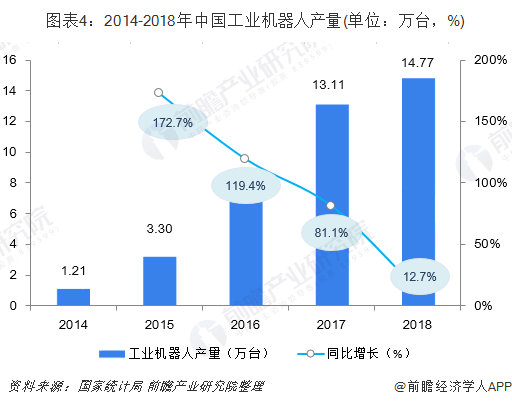 图表4：2014-2018年中国工业机器人产量(单位：万台，%)