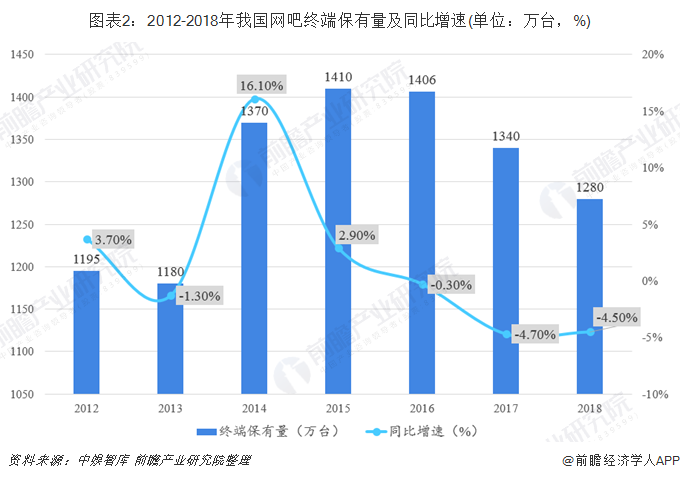 图表2：2012-2018年我国网吧终端保有量及同比增速(单位：万台，%)