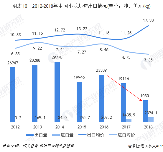 图表10：2012-2018年中国小龙虾进出口情况(单位：吨，美元/kg)