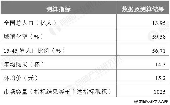 2018年中国奶茶行业市场容量测算情况