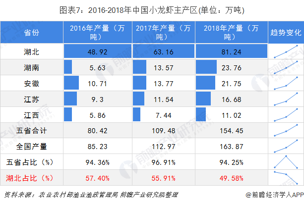 图表7：2016-2018年中国小龙虾主产区(单位：万吨)