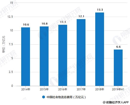2014-2019年H1中国社会物流总费用统计情况