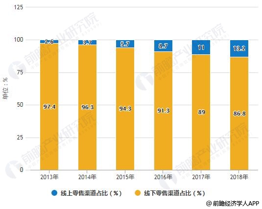 2013-2018年中国休闲食品行业网上零售渠道占比统计情况