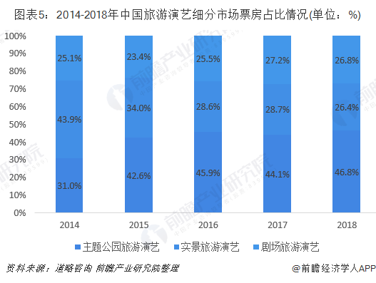 图表5：2014-2018年中国旅游演艺细分市场票房占比情况(单位：%)