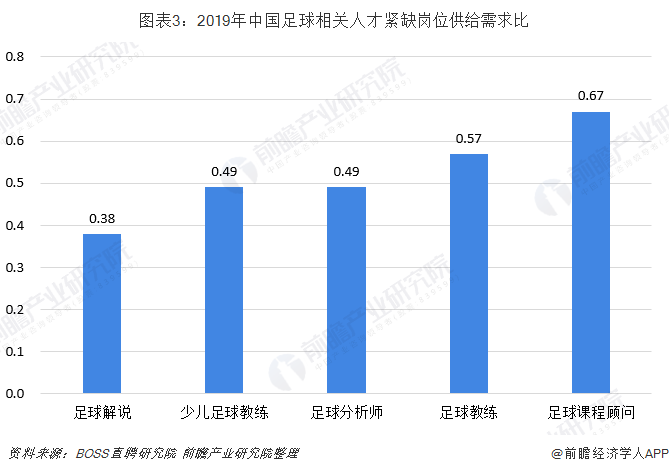 图表3：2019年中国足球相关人才紧缺岗位供给需求比