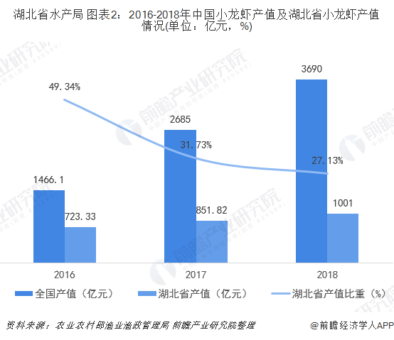 湖北省水产局 图表2：2016-2018年中国小龙虾产值及湖北省小龙虾产值情况(单位：亿元，%)
