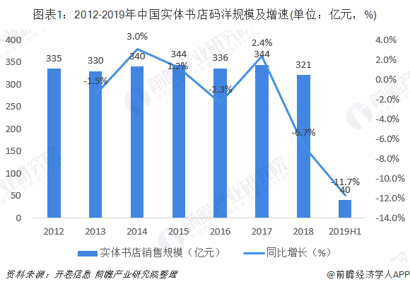 图表1：2012-2019年中国实体书店码洋规模及增速(单位：亿元，%)