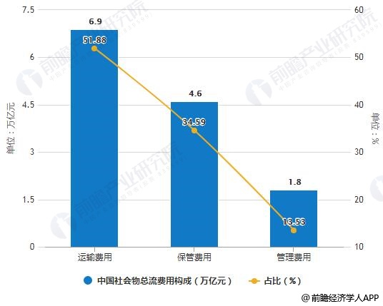2018年中国社会物总流费用构成分析情况