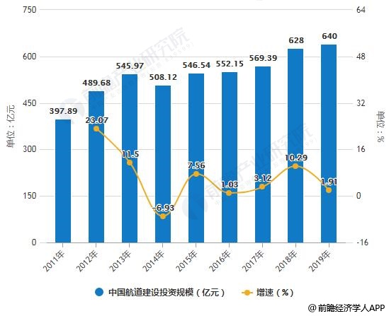 2011-2019年中国航道建设投资规模统计及增长情况预测