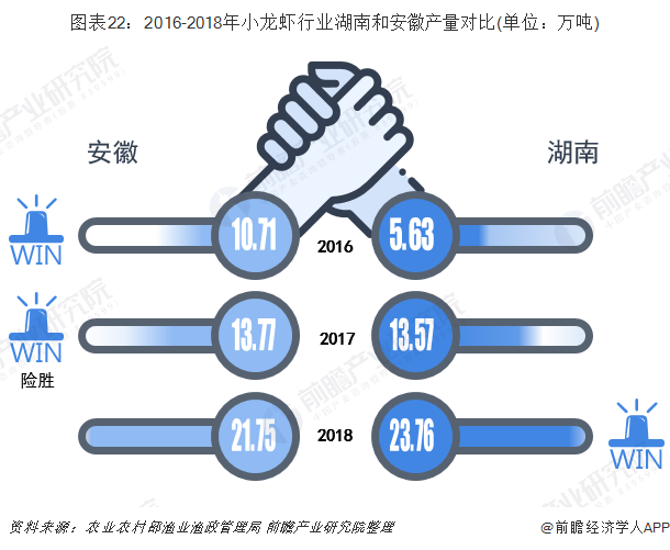 图表22：2016-2018年小龙虾行业湖南和安徽产量对比(单位：万吨)