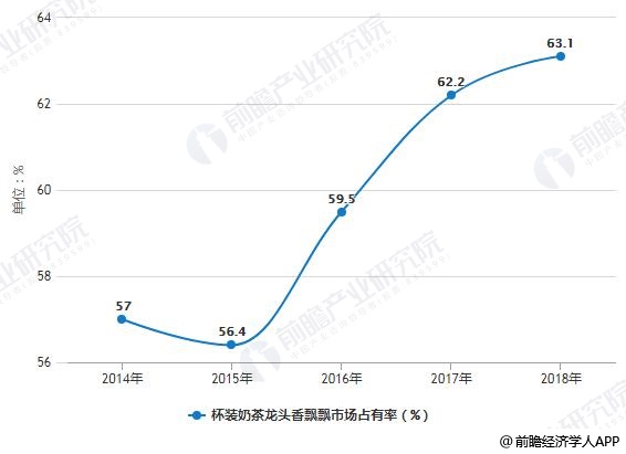 2014-2018年杯装奶茶龙头香飘飘市场占有率统计情况