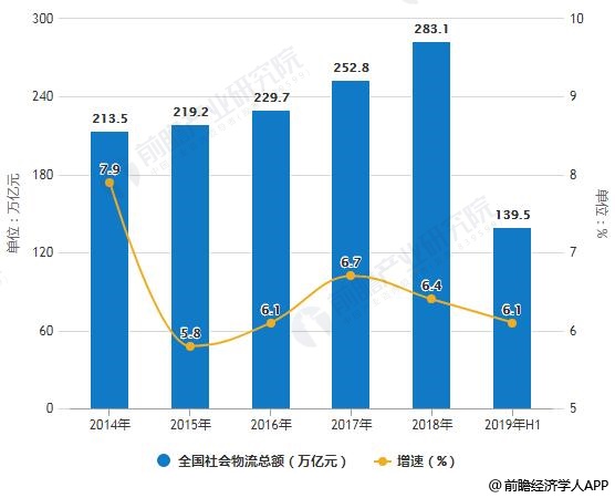 2014-2019年H1中国社会物流总额统计及增长情况