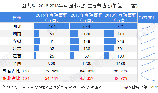  图表5：2016-2018年中国小龙虾主要养殖地(单位：万亩)