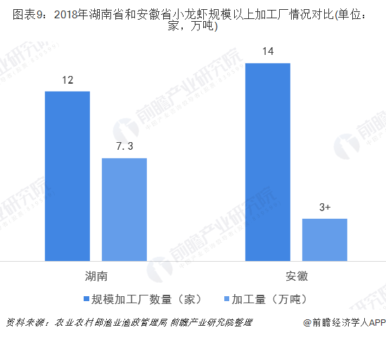 图表9：2018年湖南省和安徽省小龙虾规模以上加工厂情况对比(单位：家，万吨)