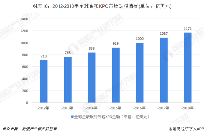 图表10：2012-2018年全球金融KPO市场规模情况(单位：亿美元)