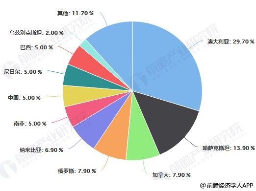 2017年全球主要国家铀资源储量占比统计情况