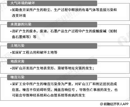 石墨开采潜在环境问题分析情况