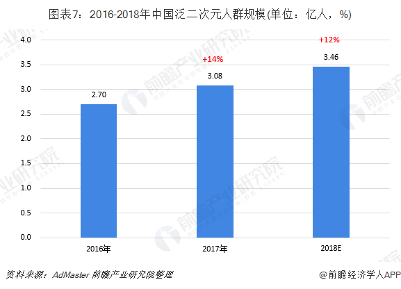 图表7：2016-2018年中国泛二次元人群规模(单位：亿人，%)