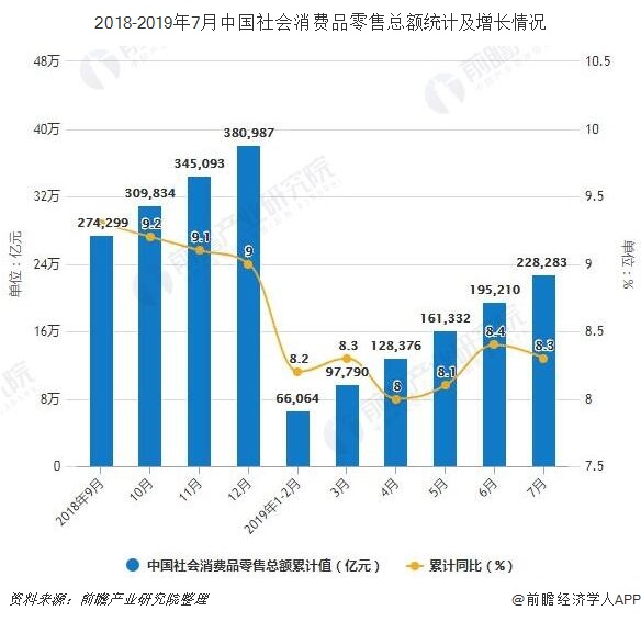 2018-2019年7月中国社会消费品零售总额统计及增长情况