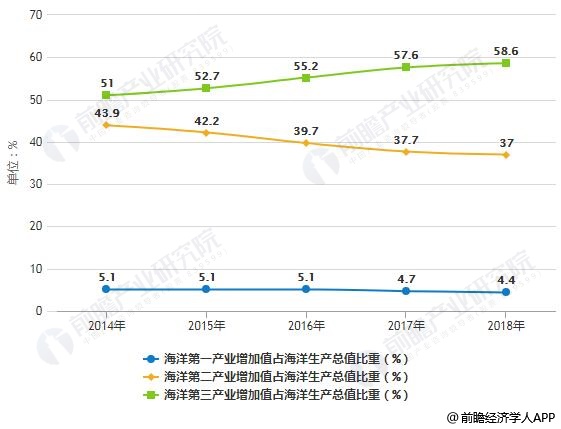 2014-2018年海洋三次产业增加值占海洋生产总值比重统计情况