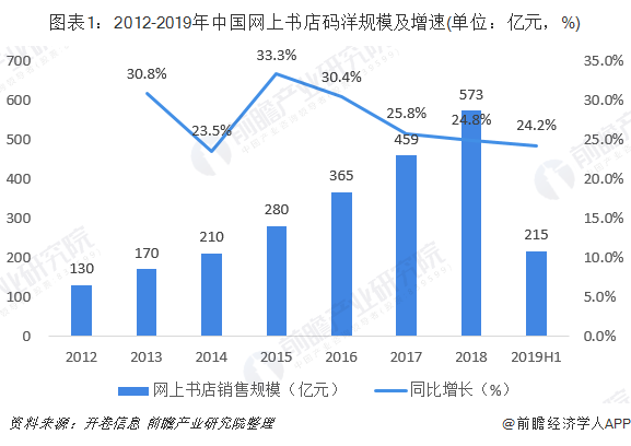 图表1：2012-2019年中国网上书店码洋规模及增速(单位：亿元，%)