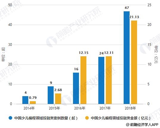 2014-2018年中国少儿编程领域投融资案例数量、金额统计情况