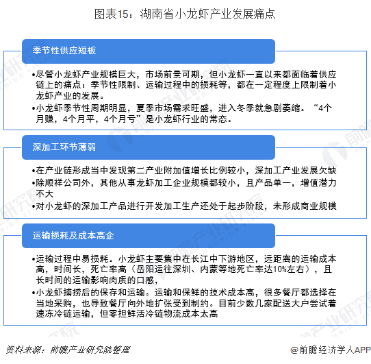 图表15：湖南省小龙虾产业发展痛点