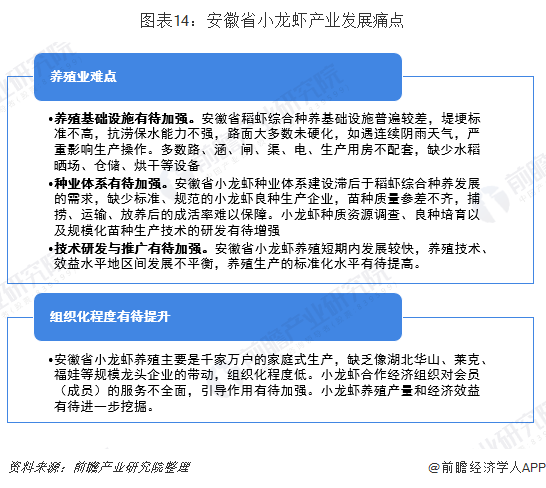 图表14：安徽省小龙虾产业发展痛点