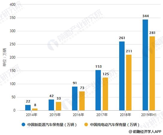 2014-2019年H1中国新能源汽车保有量统计情况